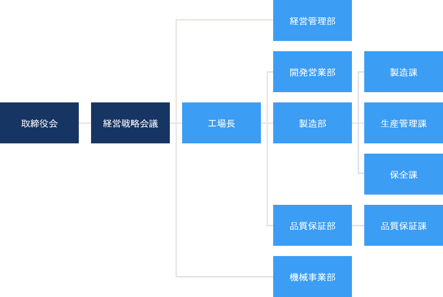 組織図