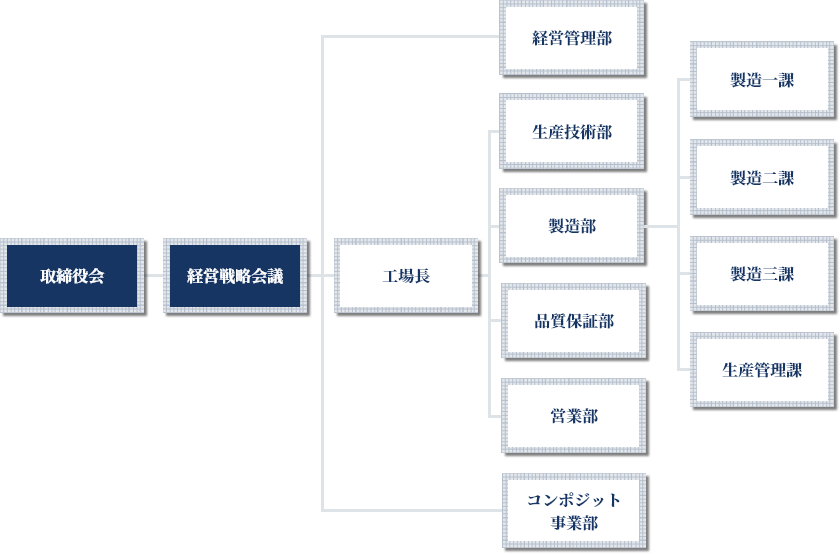 組織図